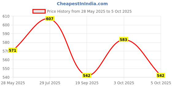 flipkart.com zoreza Track Light Wall Lamp Without Bulb zoreza Price History Graph from 28 May 2025 to 5 Oct 2025