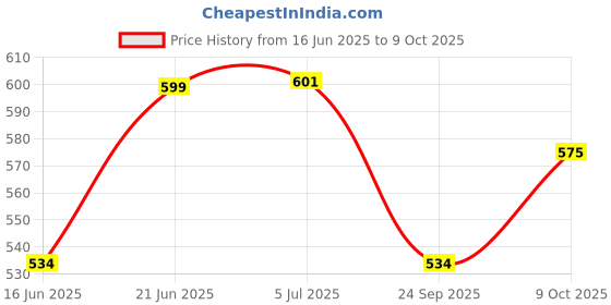 flipkart.com zoreza Wallchiere Wall Lamp With Bulb zoreza Price History Graph from 16 Jun 2025 to 9 Oct 2025