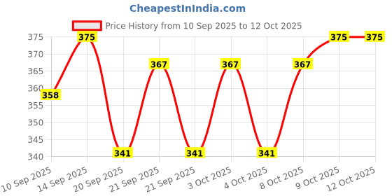 flipkart.com zoreza Wallchiere Wall Lamp Without Bulb zoreza Price History Graph from 10 Sep 2025 to 12 Oct 2025
