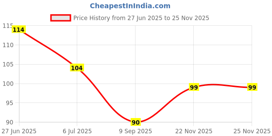 flipkart.com zorg organics Eyebrow & Eyelash Growth Oil for women 30 ml zorg organics Price History Graph from 27 Jun 2025 to 22 Nov 2025