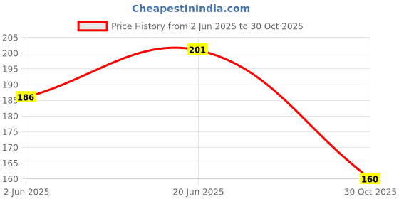 flipkart.com zori Abstract Drawing Design Printed Premium Quality Glossy Finished ,1 Piece,(Black) Ceramic Coffee Mug zori Price History Graph from 2 Jun 2025 to 30 Oct 2025