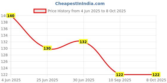 flipkart.com ZORI Anime Cartoon Printed Mouse Pad for Gaming Computer, Laptop MousePad (MP 012) Mousepad Price History Graph from 4 Jun 2025 to 8 Oct 2025