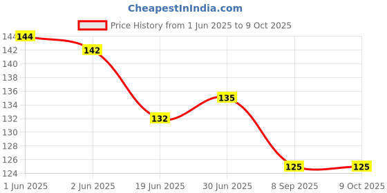 flipkart.com ZORI Anime Cartoon Printed Mouse Pad for Gaming Computer, Laptop MousePad (MP 09) Mousepad Price History Graph from 1 Jun 2025 to 8 Oct 2025