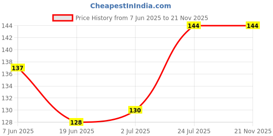 flipkart.com ZORI Anime Cartoon Printed Mouse Pad for Gaming Computer, Laptop MousePad (MP 10) Mousepad Price History Graph from 7 Jun 2025 to 21 Nov 2025