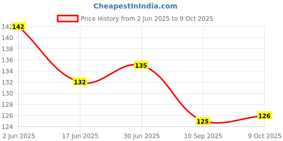 flipkart.com ZORI Anime Cartoon Printed Mouse Pad for Gaming Computer, Laptop MousePad (MP 11) Mousepad Price History Graph from 2 Jun 2025 to 9 Oct 2025