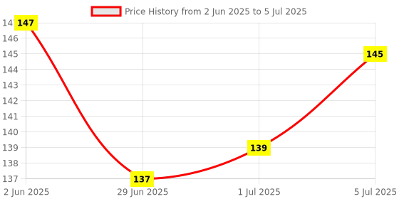 flipkart.com ZORI Anime Cartoon Printed Mouse Pad for Gaming Computer, Laptop MousePad (MP 13) Mousepad Price History Graph from 2 Jun 2025 to 5 Jul 2025