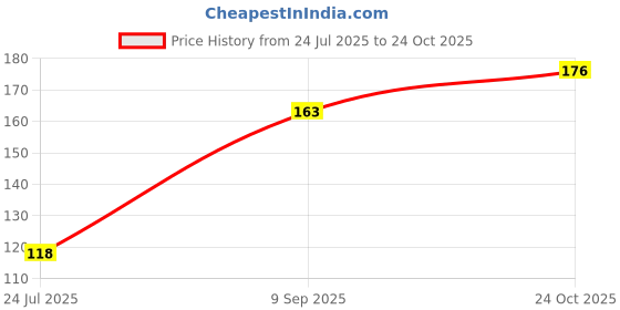 flipkart.com ZORI Anime Characters Gaming Mouse PAD for Computer, PC and Laptop (Anime_04) Mousepad Price History Graph from 24 Jul 2025 to 24 Oct 2025