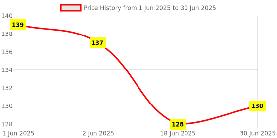 flipkart.com ZORI Anime Printed Mouse Pad for Gaming Computer, Laptop MousePad (MP 08) Mousepad Price History Graph from 1 Jun 2025 to 30 Jun 2025