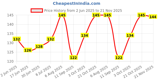 flipkart.com ZORI Anti-Skid Technology Designer Mouse Pad for Laptops Desktop Computer PC Gaming Wireless Mouse for Office Girls Boys Kids Mousepad Price History Graph from 2 Jun 2025 to 21 Nov 2025
