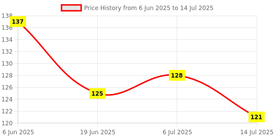 flipkart.com ZORI Anti Slip Cute Mouse Mat Round Circle Shape Mouse Pad Desktops Computer Mousepad Price History Graph from 6 Jun 2025 to 14 Jul 2025