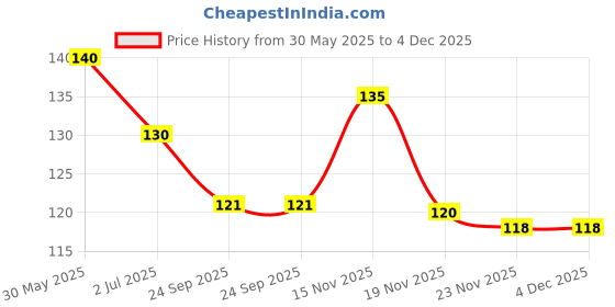 flipkart.com ZORI Astronaut Mouse Pad for Work from Home/Office/Gaming |Anti-Skid, Anti-Slip, Rubber Base Mousepad Price History Graph from 30 May 2025 to 3 Dec 2025