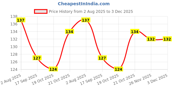 flipkart.com ZORI AVENGER1 Mousepad Price History Graph from 2 Aug 2025 to 2 Dec 2025