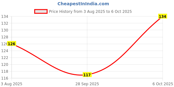 flipkart.com ZORI Avengers - Black Panther in Bronze Gaming Mouse Pad - Computer Laptop Non Slip Base Mousepad Price History Graph from 3 Aug 2025 to 6 Oct 2025