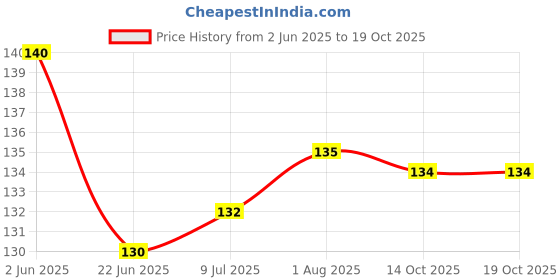 flipkart.com ZORI Avengers - Hulk with A Logo Gaming Mouse Pad - Computer Laptop PC| WFH Office | Anti-Skid, Anti-Slip, Rubber Base | Avengers Superhero Mousepad Price History Graph from 2 Jun 2025 to 14 Oct 2025