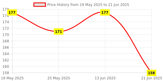 flipkart.com ZORI Blackboard Coding Theme Gaming Mouse Pad for Computer Laptop PC | Work from Home/Office | Elegant Look | Anti-Skid, Anti-Slip, Rubber Base Mousepad Price History Graph from 19 May 2025 to 21 Jun 2025