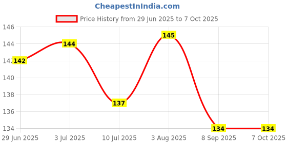 flipkart.com ZORI BTS Toons Gaming Mouse PAD for Computer, PC and Laptop Mousepad Price History Graph from 29 Jun 2025 to 7 Oct 2025
