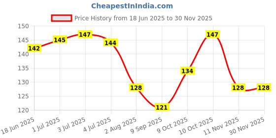 flipkart.com ZORI Captain America Shield in Black Background Gaming Mouse Pad - Computer Laptop PC| WFH Office | Anti-Skid, Anti-Slip, Rubber Base | Avengers Superhero Mousepad Price History Graph from 18 Jun 2025 to 29 Nov 2025