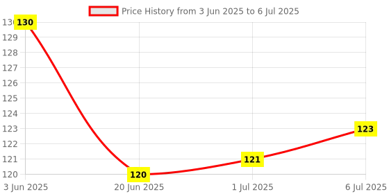 flipkart.com ZORI DEADPOOL SUPER HREO Printed Mouse Pad for Gaming Computer, Laptop MousePad Mousepad Price History Graph from 3 Jun 2025 to 6 Jul 2025