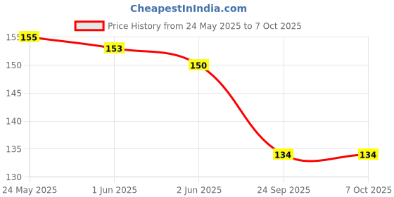 flipkart.com ZORI DOREMON MousePad for Work from Home/Office gaming mousepad Mousepad Price History Graph from 24 May 2025 to 6 Oct 2025