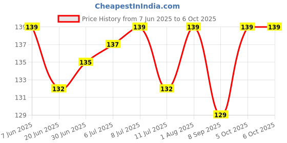 flipkart.com ZORI Elephant Printed Round Mouse Pad Non-Slip Rubber Base Mouse pad for Laptop Mousepad Price History Graph from 7 Jun 2025 to 5 Oct 2025