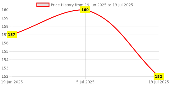 flipkart.com ZORI FREE FIRE Printed Mouse Pads Round Shape, Desktops Computer PC and Laptop Mousepad Price History Graph from 19 Jun 2025 to 13 Jul 2025