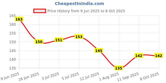 flipkart.com ZORI Gifts Motivational Quote Printed Round Mousepad for Computer, PC, Laptop Mousepad Price History Graph from 9 Jun 2025 to 8 Oct 2025