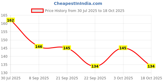 flipkart.com zori Golden Marble Ceramic Coffees for Daily Use Microwave Safe Cylindrical Ceramic Coffee Mug zori Price History Graph from 30 Jul 2025 to 18 Oct 2025