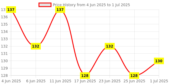 flipkart.com ZORI I AM CAPABLE OF AMAZING THINGS - MOTIVATIONAL QUOTE Printed Mouse Pad for Gaming Computer, Laptop, PC Mouse Pad Mousepad Price History Graph from 4 Jun 2025 to 1 Jul 2025