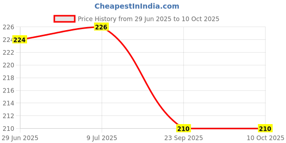 flipkart.com ZORI Intense City Printed Mouse Pad for Gaming Computer, Laptop (10*14inch) Mousepad Price History Graph from 29 Jun 2025 to 10 Oct 2025
