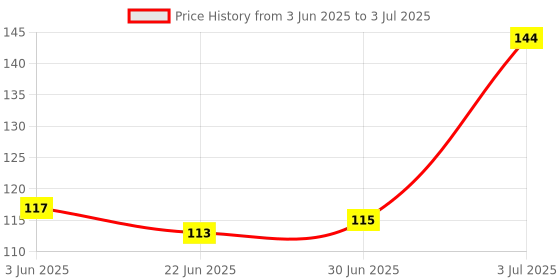 flipkart.com ZORI ITACHI ANIME Cartoon Printed Mouse Pad for Gaming Computer, Laptop MousePad Mousepad Price History Graph from 3 Jun 2025 to 3 Jul 2025