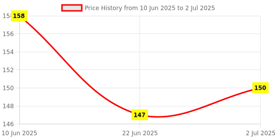 flipkart.com ZORI Mickey Mouse - Printed Mouse Pad for Gaming Computer, Laptop, PC Mouse Pad Mousepad Price History Graph from 10 Jun 2025 to 2 Jul 2025