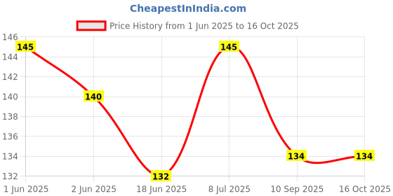 flipkart.com ZORI Mouse Pad Premium-Textured Non-Slip Rubber Base Mousepad for Office and Home (Black, 9.5 x 8.0 x 0.12 Inches) Mousepad Price History Graph from 1 Jun 2025 to 16 Oct 2025