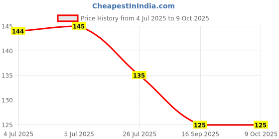 flipkart.com ZORI Naruto NIGHTMOON Gaming Mouse Pad - Computer Laptop PC| Work from Home/Office | Anti-Skid, Anti-Slip, Rubber Base Mousepad Price History Graph from 4 Jul 2025 to 9 Oct 2025