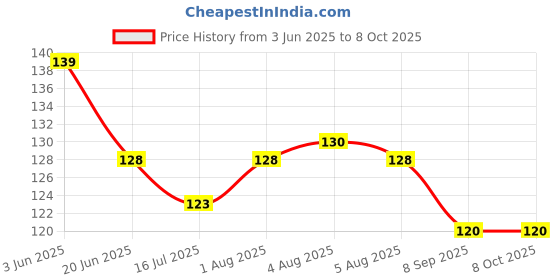 flipkart.com ZORI Naruto Ninza Characters Gaming Mouse Pad - Computer Laptop PC Mousepad Price History Graph from 3 Jun 2025 to 7 Oct 2025