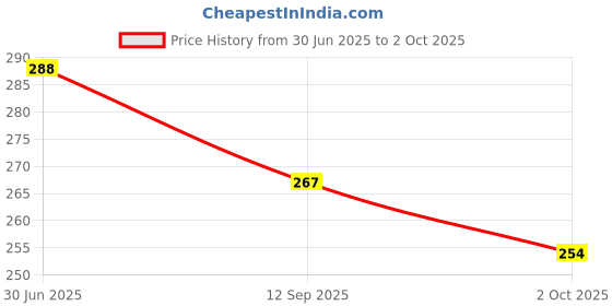 flipkart.com ZORI Naruto Uzumaki Printed Mouse Pad for Gaming Computer, Laptop (11*23inch) Mousepad Price History Graph from 30 Jun 2025 to 2 Oct 2025