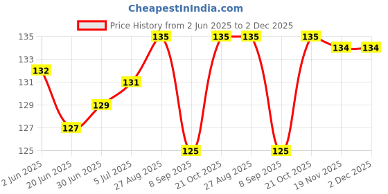flipkart.com ZORI Naruto_02_Purple_RED Gaming Mouse Pad - Computer Laptop PC| Work from Home/Office | Anti-Skid, Anti-Slip, Rubber Base Mousepad Price History Graph from 2 Jun 2025 to 1 Dec 2025
