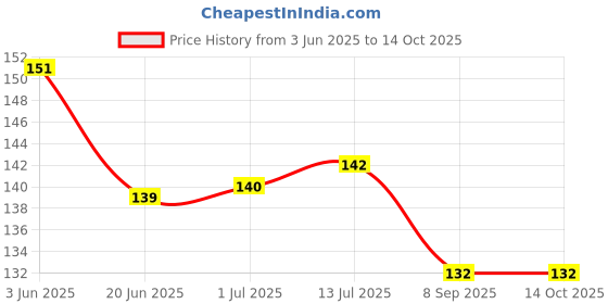 flipkart.com ZORI Naruto_03_BLACKGHOST Gaming Mouse Pad - Computer Laptop PC| Work from Home/Office | Anti-Skid, Anti-Slip, Rubber Base Mousepad Price History Graph from 3 Jun 2025 to 14 Oct 2025