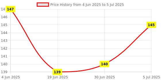 flipkart.com ZORI Non-Slip If You Can Dream It You Can Achieve It, Motivational Quotes Printed Mouse Pad for Gaming Computer, Laptop, PC Mouse Pad Mousepad Price History Graph from 4 Jun 2025 to 5 Jul 2025