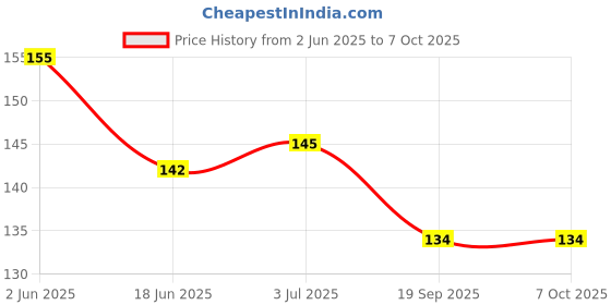 flipkart.com ZORI Non-Slip Stop Thinking Start Doing, Motivational Quotes Printed Mouse Pad for Gaming Computer, Laptop, PC Mouse Pad Mousepad Price History Graph from 2 Jun 2025 to 7 Oct 2025