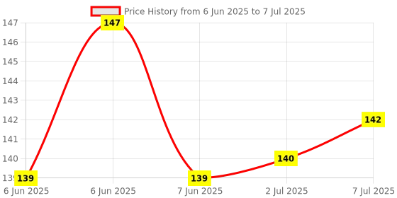 flipkart.com ZORI Periodic Table Element Printed Mouse Pad for Gaming Computer, Laptop MousePad Mousepad Price History Graph from 6 Jun 2025 to 7 Jul 2025