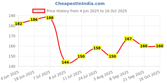 flipkart.com zori Plain Black Ceramic Coffees for Daily Use Microwave Safe Cylindrical Ceramic Coffee Mug zori Price History Graph from 4 Jun 2025 to 16 Oct 2025