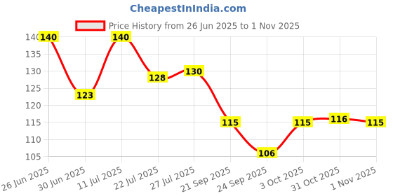 flipkart.com zori Premium Quality Always Smile Printed Glossy Finished , 1 Piece, White, 330ml Ceramic Coffee Mug zori Price History Graph from 26 Jun 2025 to 1 Nov 2025