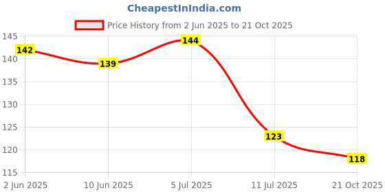 flipkart.com zori Premium Quality "Be Happy Buddha "Printed Glossy Finished , 350ml Ceramic Coffee Mug zori Price History Graph from 2 Jun 2025 to 21 Oct 2025
