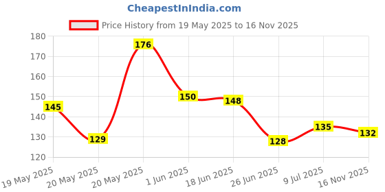 flipkart.com zori Premium Quality Cute Eyes Printed Glossy Finished , 1 Piece, White, 330ml Ceramic Coffee Mug zori Price History Graph from 19 May 2025 to 16 Nov 2025