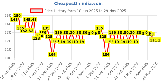 flipkart.com zori Premium Quality Happy Birthday To You Printed Glossy Finished , 1 Piece, White, 330ml Ceramic Coffee Mug zori Price History Graph from 18 Jun 2025 to 29 Nov 2025