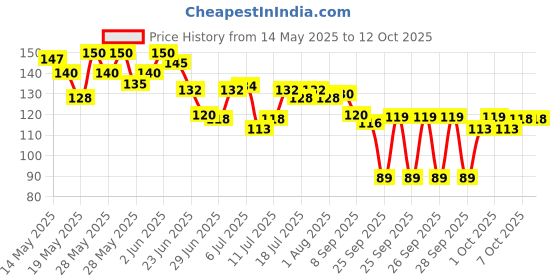 flipkart.com zori Premium Quality Never Ever Give Up Motivation Printed Glossy Finished , 330ml Ceramic Coffee Mug zori Price History Graph from 14 May 2025 to 12 Oct 2025