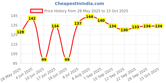 flipkart.com ZORI Quotes BE_Happy_Buddha Gaming Mouse Pad - Computer Laptop PC| Work from Home/Office | Anti-Skid, Anti-Slip, Rubber Base . Mousepad Price History Graph from 28 May 2025 to 15 Oct 2025