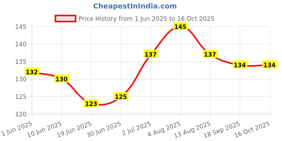 flipkart.com ZORI Quotes Never GIVE UP Gaming Mouse Pad - Computer Laptop PC| Work from Home/Office | Anti-Skid, Anti-Slip, Rubber Base | (Q11_Never_GIVE_UP) Mousepad Price History Graph from 1 Jun 2025 to 16 Oct 2025