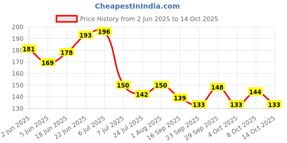 flipkart.com zori ® Good Quality with Glossy Finished Print Ceramic Coffee Mug zori Price History Graph from 2 Jun 2025 to 14 Oct 2025