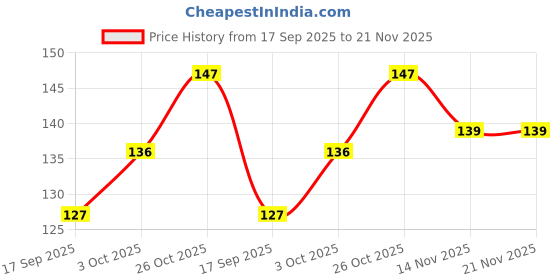 flipkart.com ZORI Science Periodic Table Theme Mouse Pad for Work from Home/Office Mousepad Price History Graph from 17 Sep 2025 to 21 Nov 2025